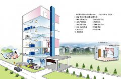 樓宇自控系統(tǒng)的作用