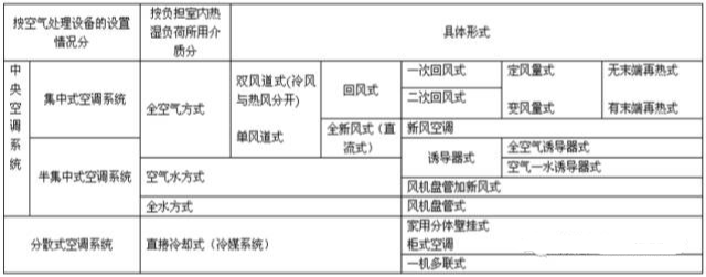 中央空調(diào)系統(tǒng)的分類、組成與功能(圖5)